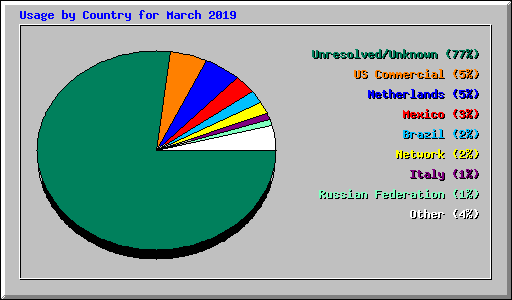Usage by Country for March 2019