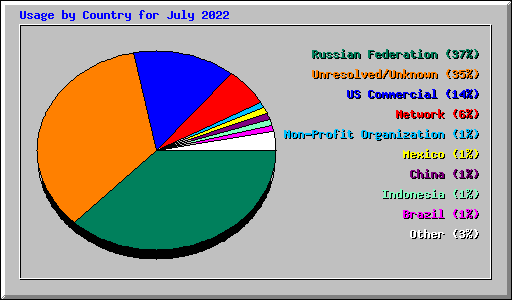 Usage by Country for July 2022