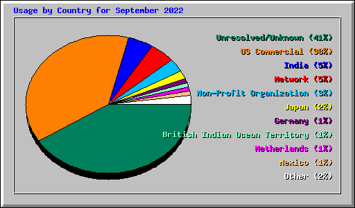 Usage by Country for September 2022