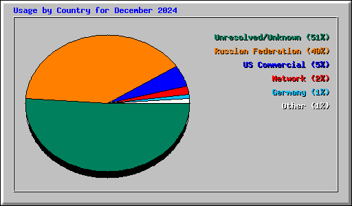 Usage by Country for December 2024
