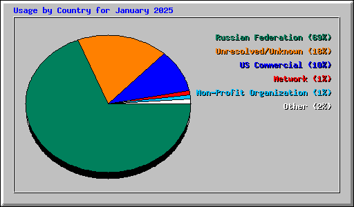 Usage by Country for January 2025