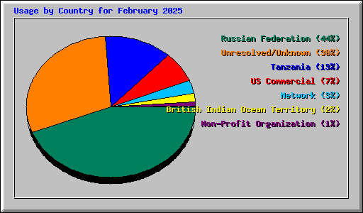 Usage by Country for February 2025