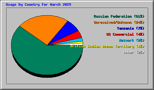 Usage by Country for March 2025