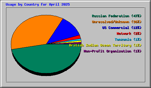 Usage by Country for April 2025