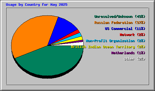 Usage by Country for May 2025