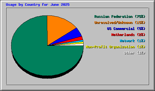 Usage by Country for June 2025
