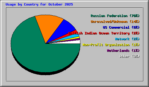Usage by Country for October 2025