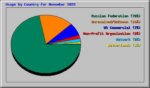 Usage by Country for November 2025