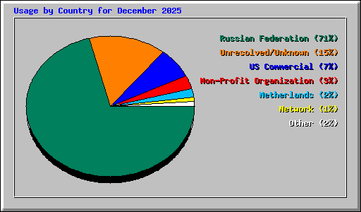 Usage by Country for December 2025