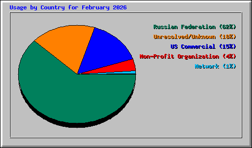 Usage by Country for February 2026