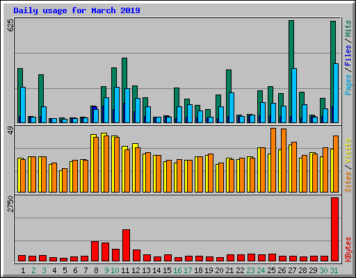 Daily usage for March 2019