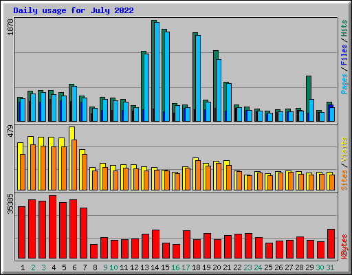 Daily usage for July 2022