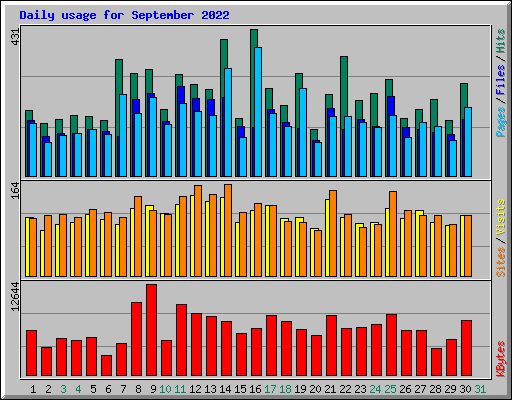 Daily usage for September 2022