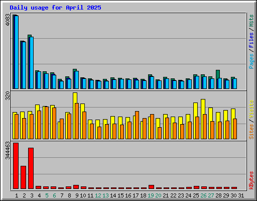 Daily usage for April 2025
