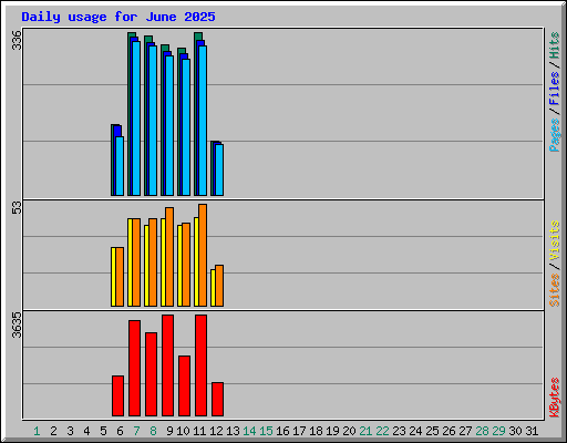 Daily usage for June 2025