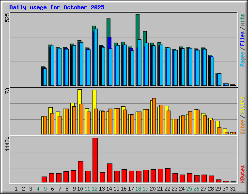 Daily usage for October 2025