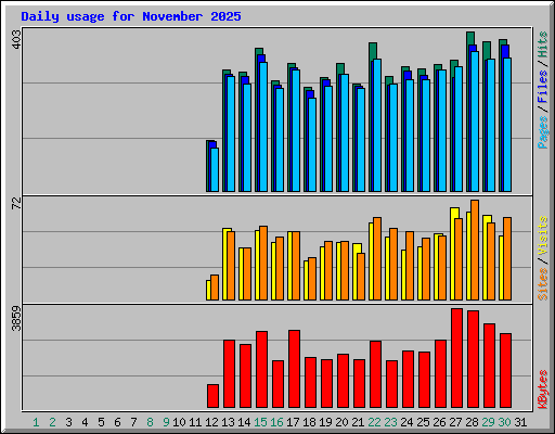 Daily usage for November 2025