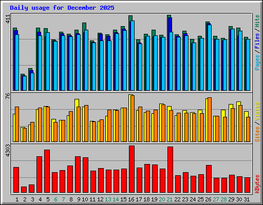 Daily usage for December 2025