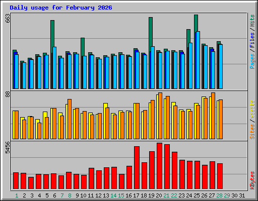 Daily usage for February 2026