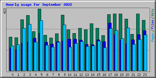 Hourly usage for September 2022