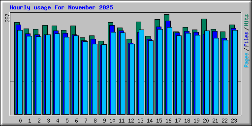Hourly usage for November 2025