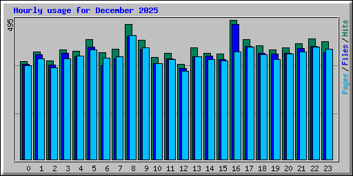 Hourly usage for December 2025